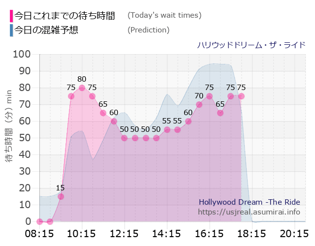 待ち時間 毎日更新 Usj ハリウッドドリーム ザ ライド の混雑状況 スケジュール ユニバリアル