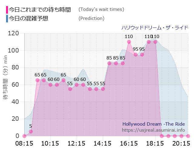 ハリウッドドリーム・ザ・ライドの今日これまでの待ち時間と本日の混雑予想のグラフ