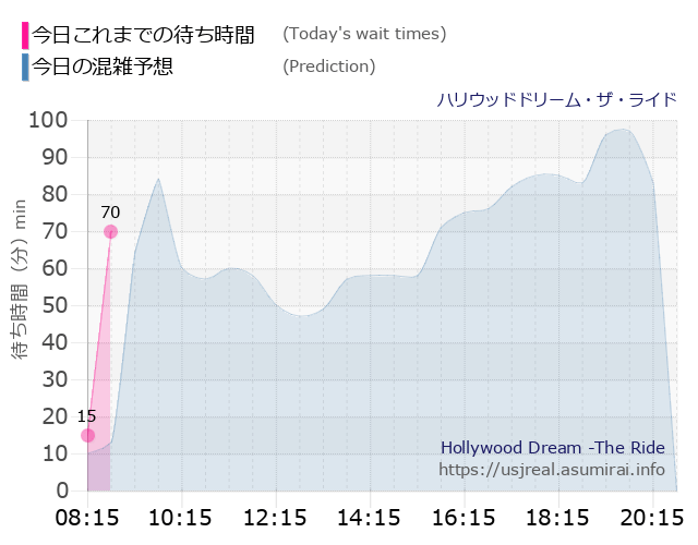 ハリウッドドリーム・ザ・ライドの今日これまでの待ち時間と本日の混雑予想のグラフ