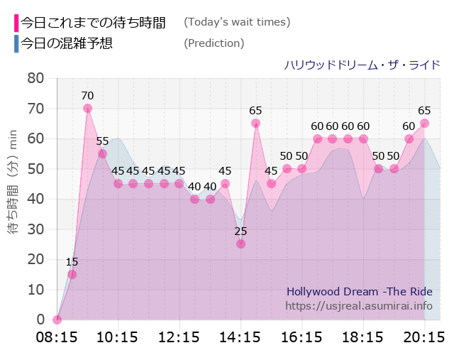 ハリウッドドリーム・ザ・ライドの今日これまでの待ち時間と本日の混雑予想のグラフ