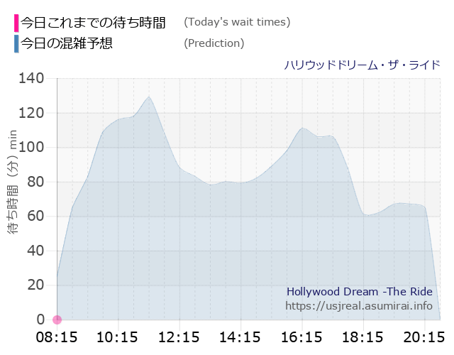 ハリウッドドリーム・ザ・ライドの今日これまでの待ち時間と本日の混雑予想のグラフ