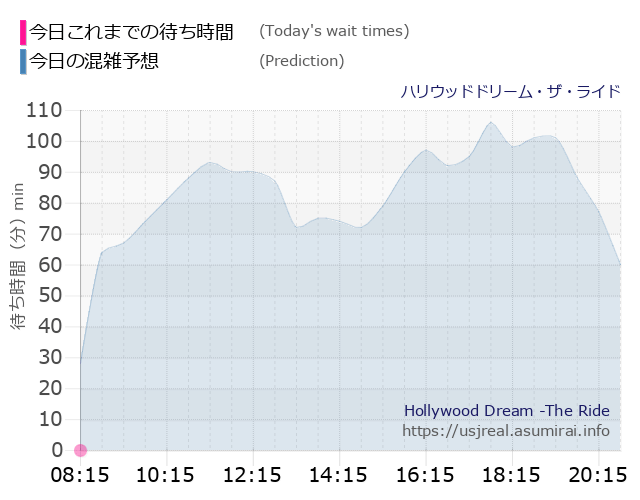 ハリウッドドリーム・ザ・ライドの今日これまでの待ち時間と本日の混雑予想のグラフ