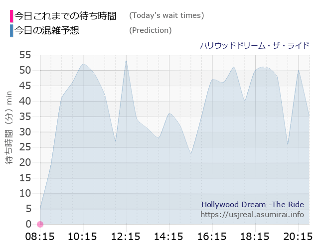 ハリウッドドリーム・ザ・ライドの今日これまでの待ち時間と本日の混雑予想のグラフ