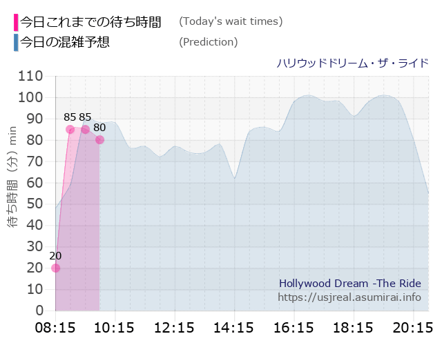 ハリウッドドリーム・ザ・ライドの今日これまでの待ち時間と本日の混雑予想のグラフ