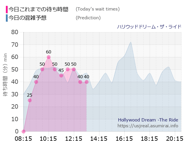 ハリウッドドリーム・ザ・ライドの今日これまでの待ち時間と本日の混雑予想のグラフ