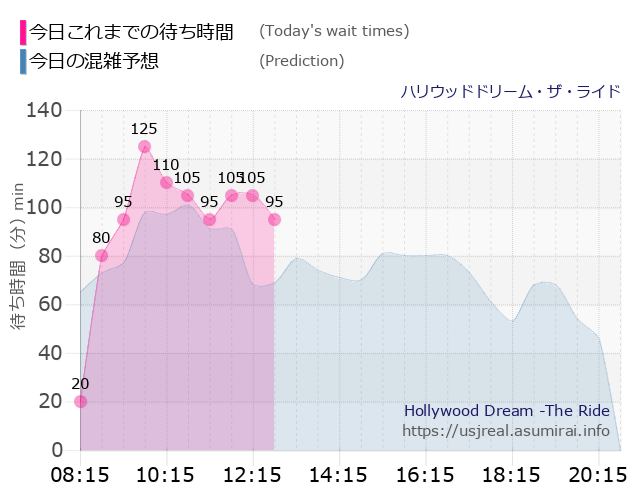 ハリウッドドリーム・ザ・ライドの今日これまでの待ち時間と本日の混雑予想のグラフ
