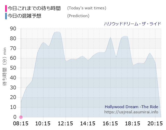 ハリウッドドリーム・ザ・ライドの今日これまでの待ち時間と本日の混雑予想のグラフ