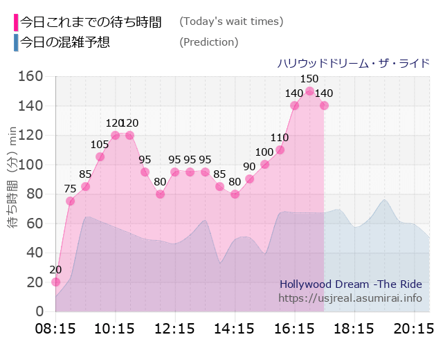 ハリウッドドリーム・ザ・ライドの今日これまでの待ち時間と本日の混雑予想のグラフ