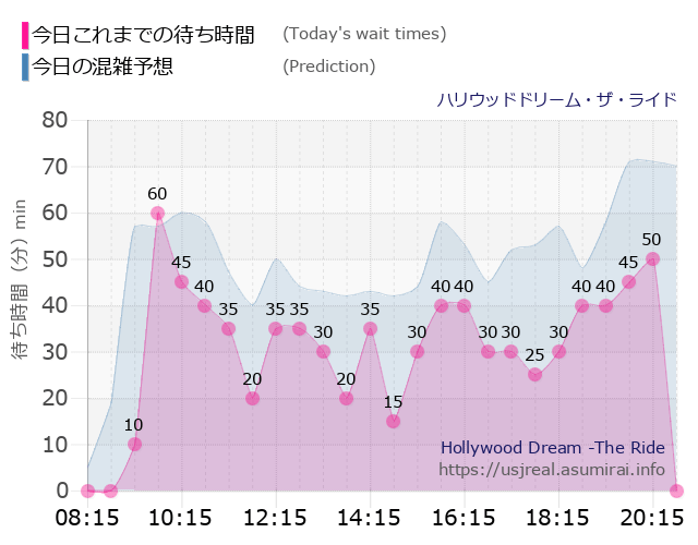 ハリウッドドリーム・ザ・ライドの今日これまでの待ち時間と本日の混雑予想のグラフ