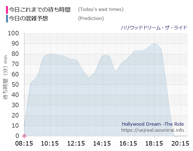 ハリウッドドリーム・ザ・ライドの今日これまでの待ち時間と本日の混雑予想のグラフ