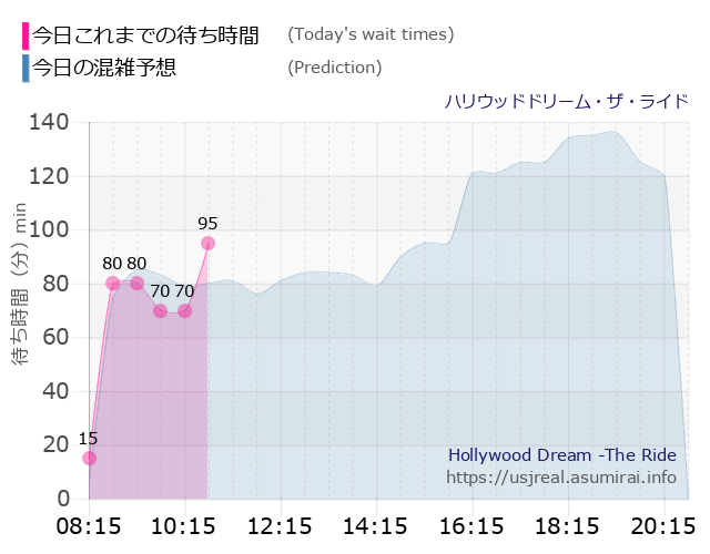 ハリウッドドリーム・ザ・ライドの今日これまでの待ち時間と本日の混雑予想のグラフ