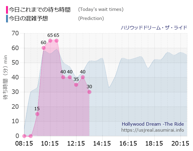 ハリウッドドリーム・ザ・ライドの今日これまでの待ち時間と本日の混雑予想のグラフ