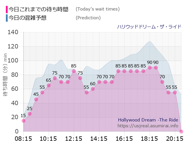 ハリウッドドリーム・ザ・ライドの今日これまでの待ち時間と本日の混雑予想のグラフ