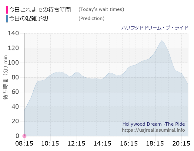 ハリウッドドリーム・ザ・ライドの今日これまでの待ち時間と本日の混雑予想のグラフ
