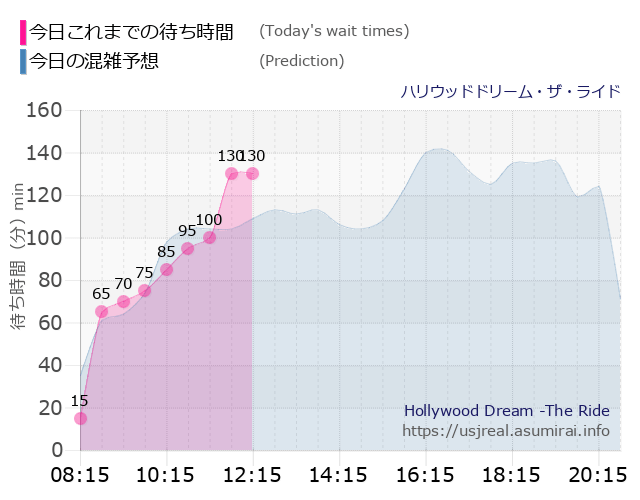 ハリウッドドリーム・ザ・ライドの今日これまでの待ち時間と本日の混雑予想のグラフ