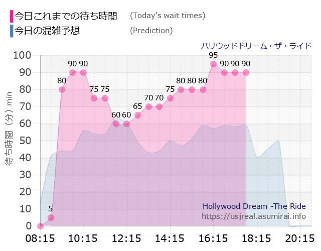 ハリウッドドリーム・ザ・ライドの今日これまでの待ち時間と本日の混雑予想のグラフ