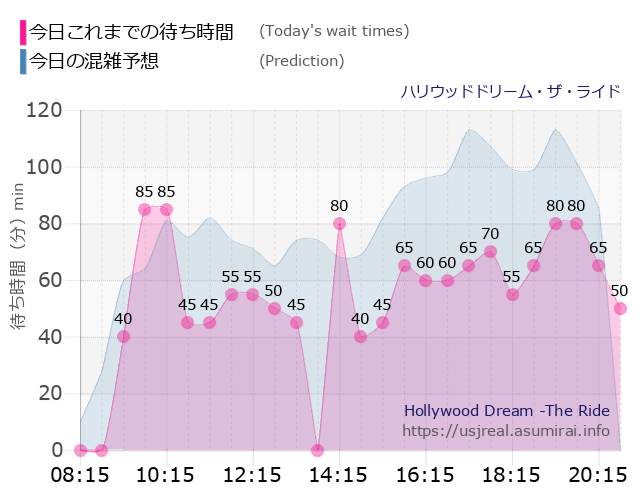 ハリウッドドリーム・ザ・ライドの今日これまでの待ち時間と本日の混雑予想のグラフ