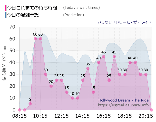ハリウッドドリーム・ザ・ライドの今日これまでの待ち時間と本日の混雑予想のグラフ