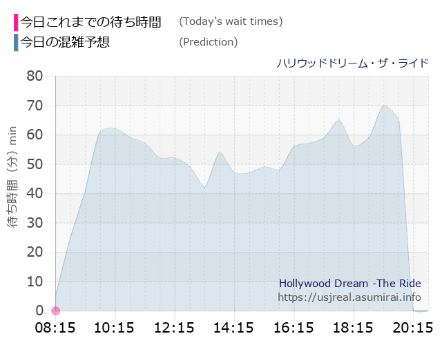 ハリウッドドリーム・ザ・ライドの今日これまでの待ち時間と本日の混雑予想のグラフ