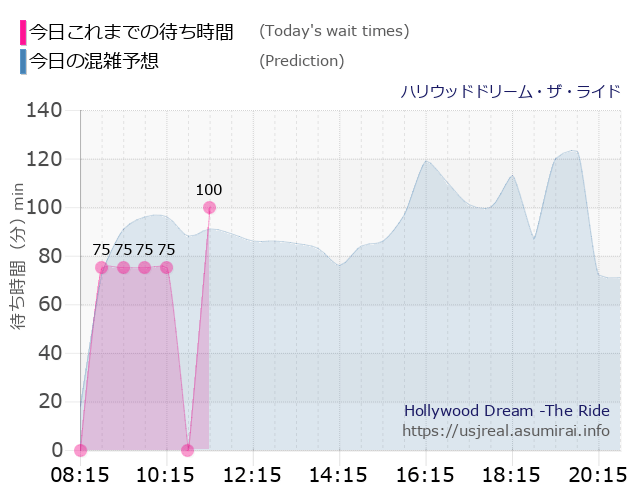 ハリウッドドリーム・ザ・ライドの今日これまでの待ち時間と本日の混雑予想のグラフ