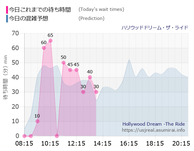 ハリウッドドリーム・ザ・ライドの今日これまでの待ち時間と本日の混雑予想のグラフ