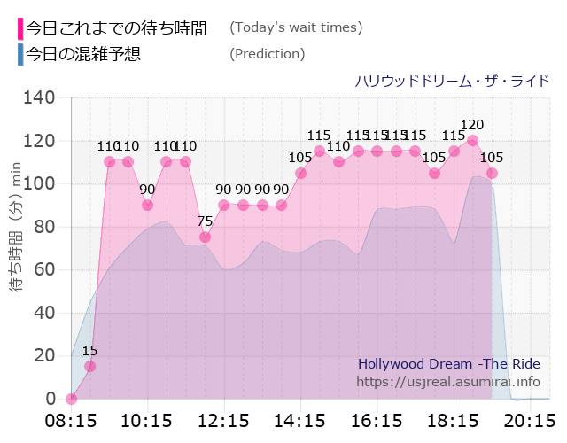 ハリウッドドリーム・ザ・ライドの今日これまでの待ち時間と本日の混雑予想のグラフ