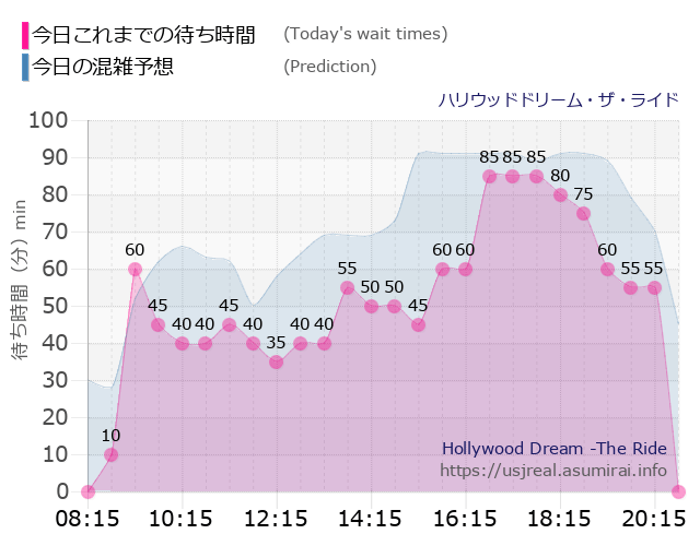 ハリウッドドリーム・ザ・ライドの今日これまでの待ち時間と本日の混雑予想のグラフ