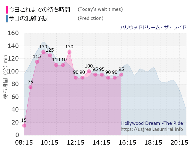 ハリウッドドリーム・ザ・ライドの今日これまでの待ち時間と本日の混雑予想のグラフ