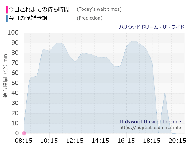 ハリウッドドリーム・ザ・ライドの今日これまでの待ち時間と本日の混雑予想のグラフ