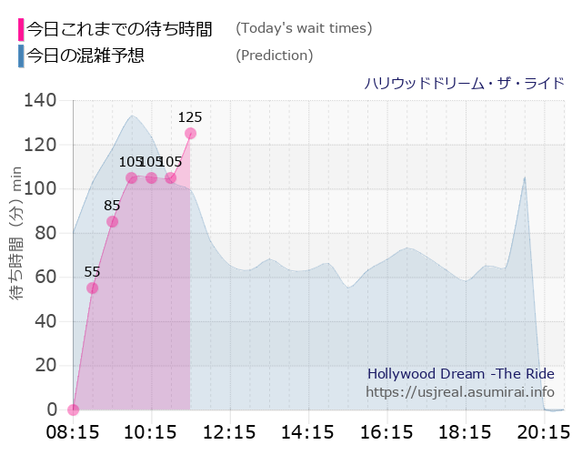 待ち時間 毎日更新 Usj ハリウッドドリーム ザ ライド の混雑状況 スケジュール ユニバリアル