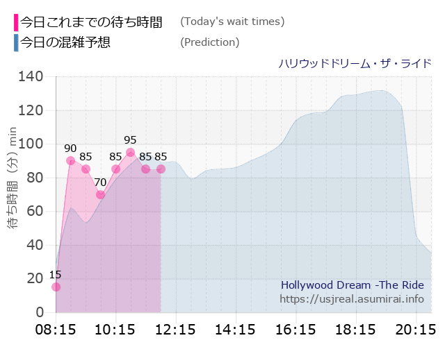 ハリウッドドリーム・ザ・ライドの今日これまでの待ち時間と本日の混雑予想のグラフ