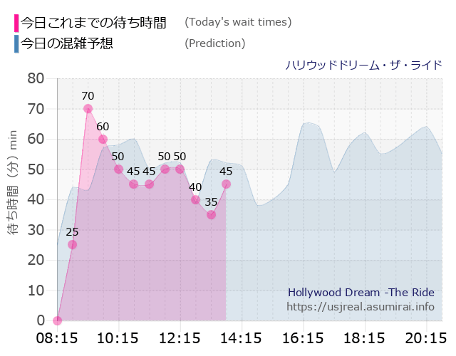 ハリウッドドリーム・ザ・ライドの今日これまでの待ち時間と本日の混雑予想のグラフ