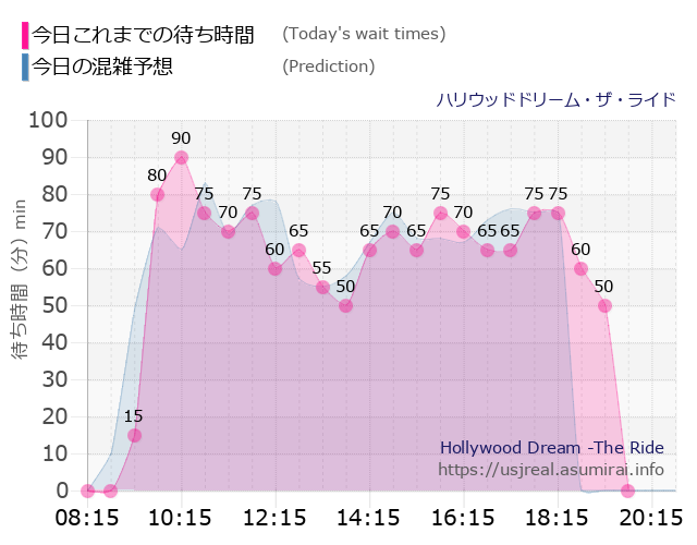 ハリウッドドリーム・ザ・ライドの今日これまでの待ち時間と本日の混雑予想のグラフ