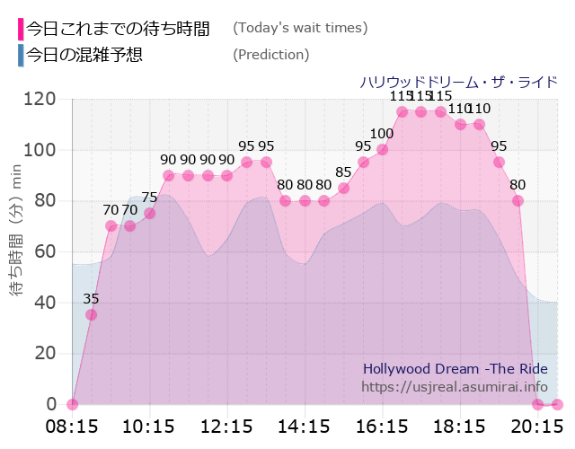 ハリウッドドリーム・ザ・ライドの今日これまでの待ち時間と本日の混雑予想のグラフ