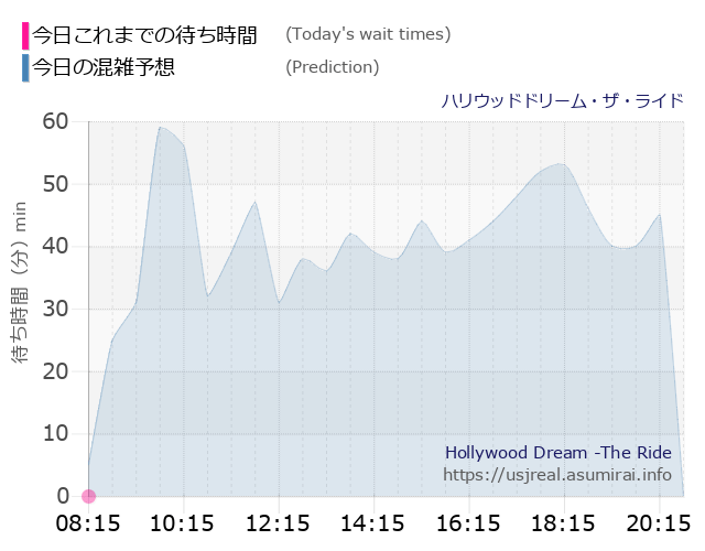 ハリウッドドリーム・ザ・ライドの今日これまでの待ち時間と本日の混雑予想のグラフ