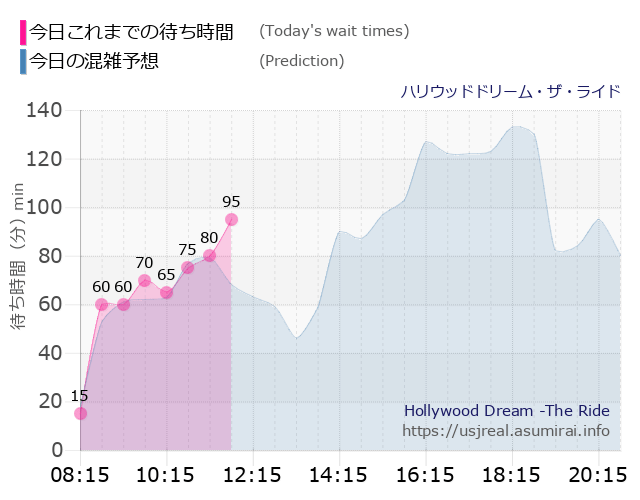 ハリウッドドリーム・ザ・ライドの今日これまでの待ち時間と本日の混雑予想のグラフ