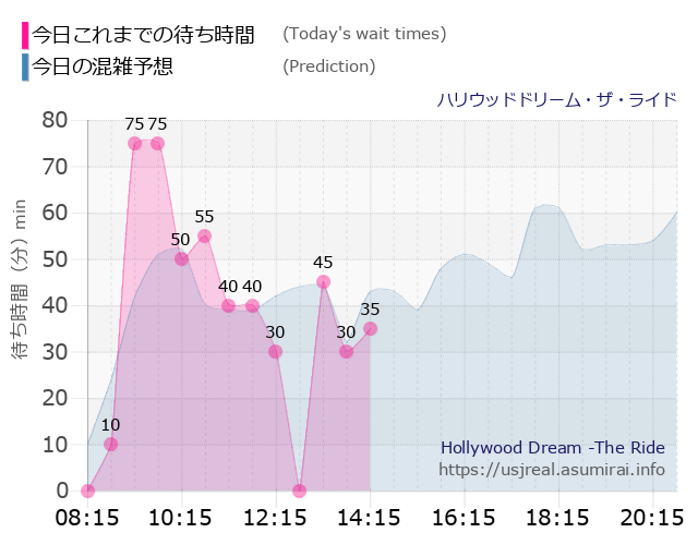 ハリウッドドリーム・ザ・ライドの今日これまでの待ち時間と本日の混雑予想のグラフ