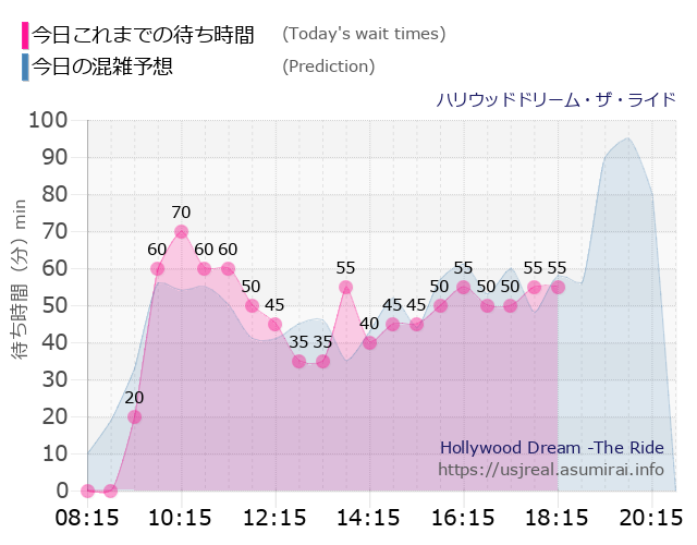 ハリウッドドリーム・ザ・ライドの今日これまでの待ち時間と本日の混雑予想のグラフ