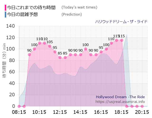 ハリウッドドリーム・ザ・ライドの今日これまでの待ち時間と本日の混雑予想のグラフ