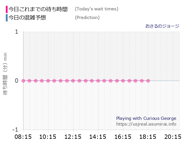 おさるのジョージの今日これまでの待ち時間と本日の混雑予想のグラフ