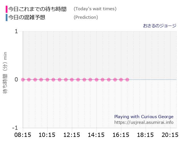 おさるのジョージの今日これまでの待ち時間と本日の混雑予想のグラフ
