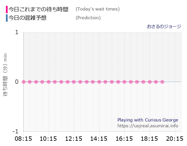 おさるのジョージの今日これまでの待ち時間と本日の混雑予想のグラフ