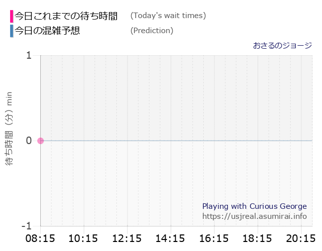 おさるのジョージの今日これまでの待ち時間と本日の混雑予想のグラフ