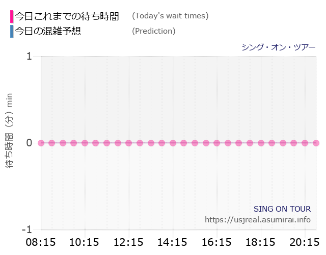 シング・オン・ツアーの今日これまでの待ち時間と本日の混雑予想のグラフ