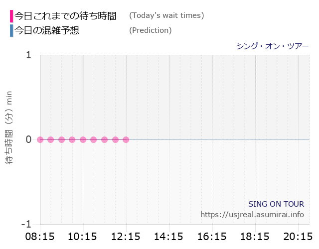 シング・オン・ツアーの今日これまでの待ち時間と本日の混雑予想のグラフ
