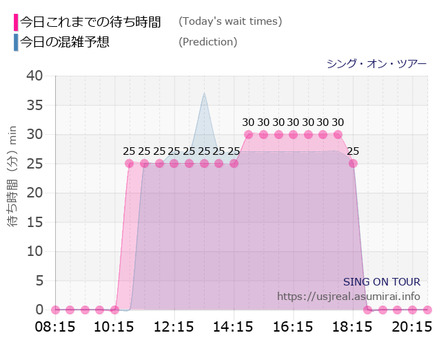 シング・オン・ツアーの今日これまでの待ち時間と本日の混雑予想のグラフ