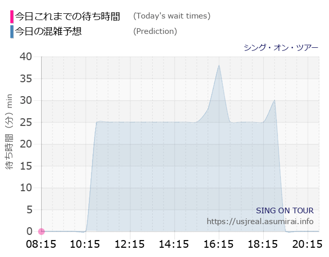 シング・オン・ツアーの今日これまでの待ち時間と本日の混雑予想のグラフ