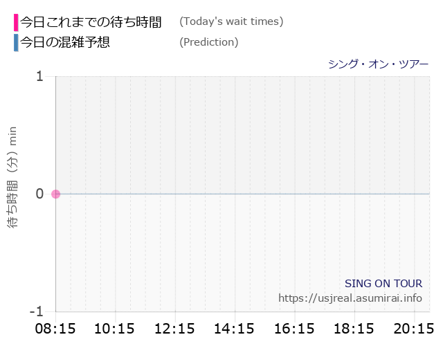 シング・オン・ツアーの今日これまでの待ち時間と本日の混雑予想のグラフ