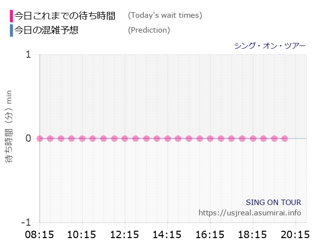 シング・オン・ツアーの今日これまでの待ち時間と本日の混雑予想のグラフ