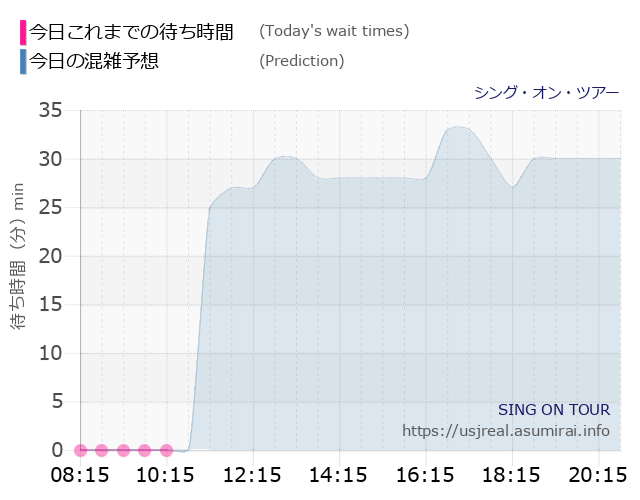 シング・オン・ツアーの今日これまでの待ち時間と本日の混雑予想のグラフ
